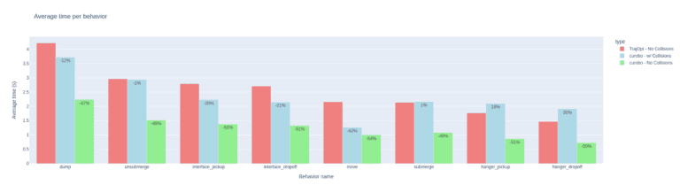 Miso-Flippy-Fry-Station-Average-Time-Per-Behavior-768x218