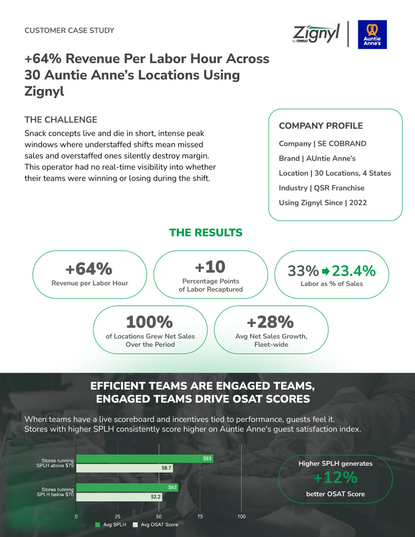 Zignyl_Auntie Annes_ Case Study-1